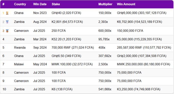 aviator_winners_table_CM_FCFA_4bcca911a9.webp